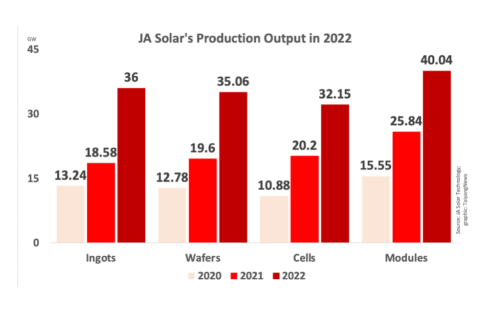 JA Solar’s 2022 Solar Module Shipments: 38.1 GW