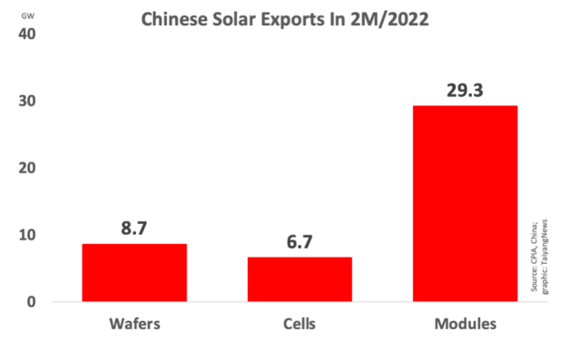China Exported $8.6 Billion PV Products In 2M/2023