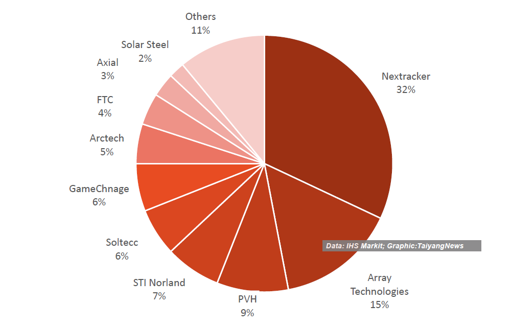 Market Shares of Solar Trackers Suppliers
