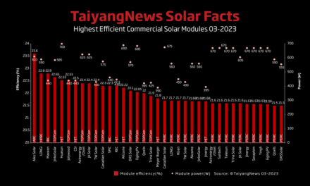 Top Solar Modules Listing – March 2023