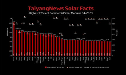 Top Solar Modules Listing – April 2023 - Monthly TaiyangNews Update on Commercially Available High Efficiency Solar Modules