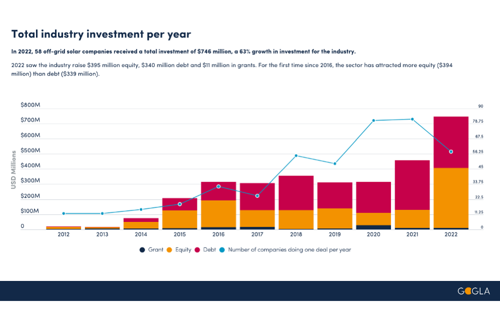 Global Off-Grid Solar Investment Grew 63% YoY