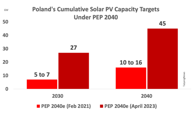 Solar’s Share Improves In Poland’s PEP 2040