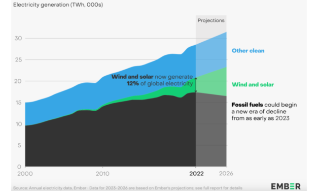Global Wind & Solar Generation In 2022 Grew 19% YoY