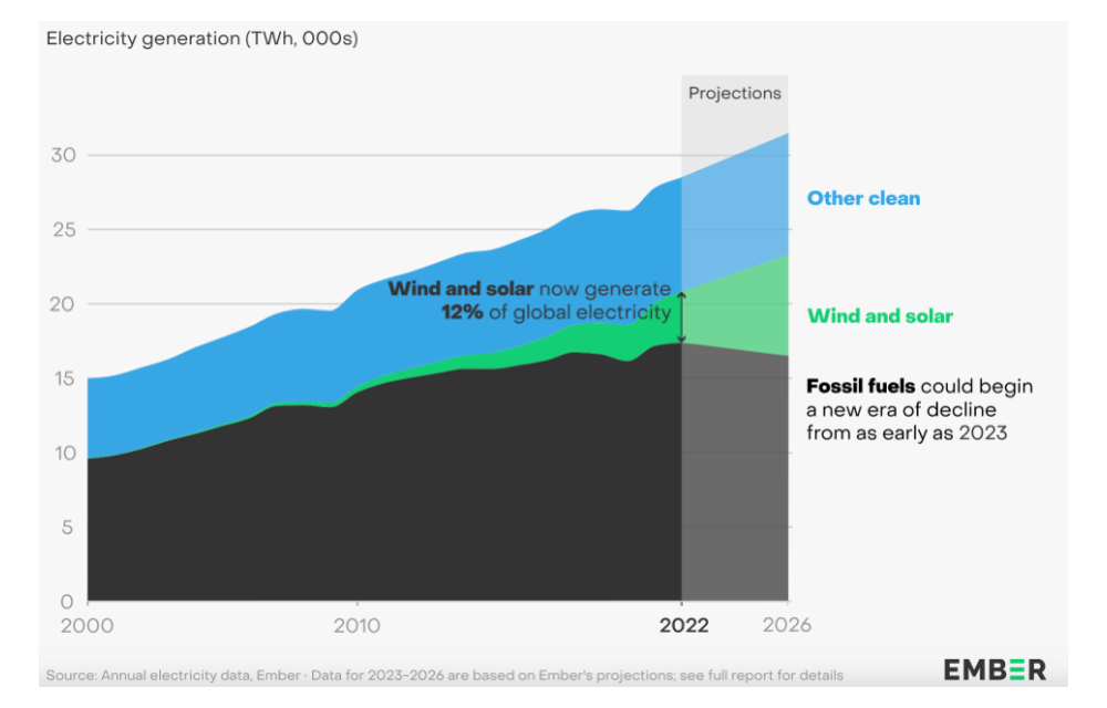 Global Wind & Solar Generation In 2022 Grew 19% YoY