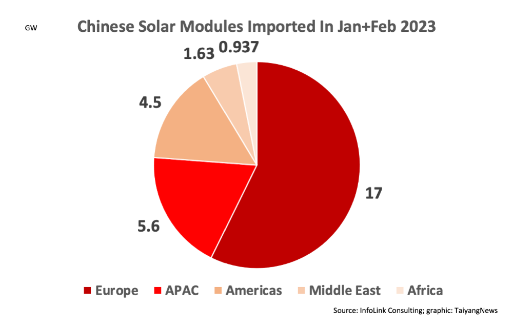 Europe Imported 17 GW Chinese Modules In 2M/2023