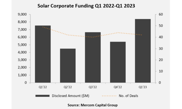 Q1/2023 Corporate Solar Funding Up 11% YoY
