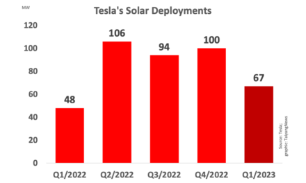 33% Drop In Tesla’s Q1/2023 Solar Installations