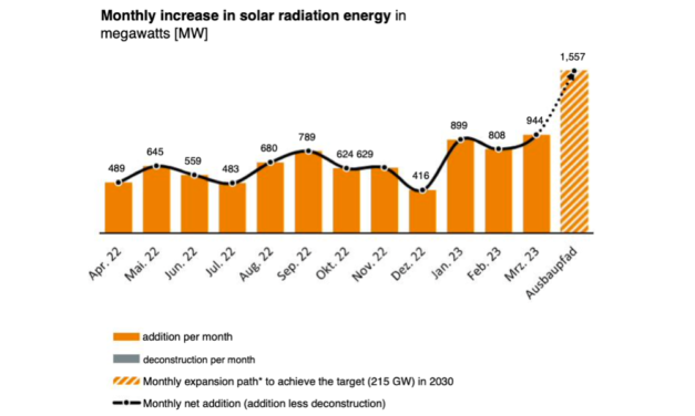 Germany Installed 944 MW Solar In March 2023