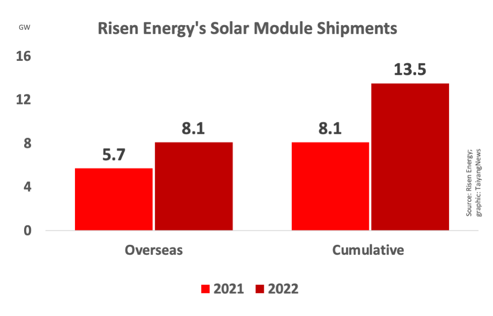 Risen Energy Shipped 13.5 GW Modules In 2022