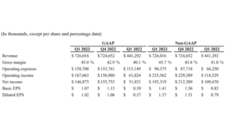 Enphase Q1/2023 Net Income Goes Down