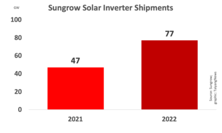 127% Annual Increase In Sungrow’s 2022 Net Profit