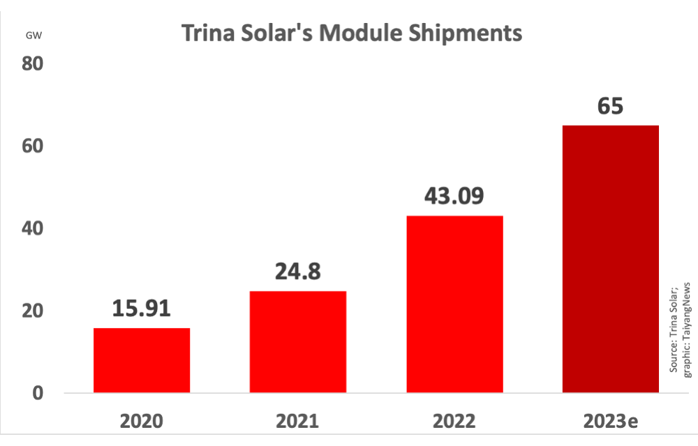 Growing Demand Boosts Trina Solar’s 2022 Earnings