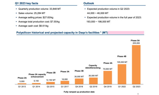 Daqo New Energy Gets Mixed Bag In Q1/2023