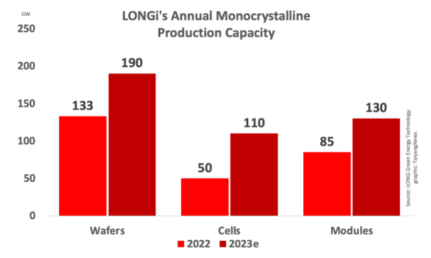 LONGi 2022 Higher Operating Income Up By 60 Percent