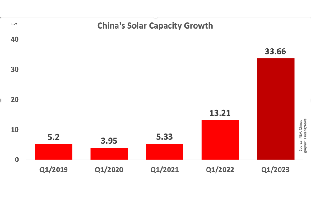 155% YoY Increase In China’s Q1 Solar Installations