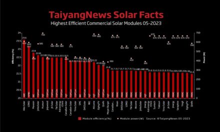 Top Solar Modules Listing – May 2023