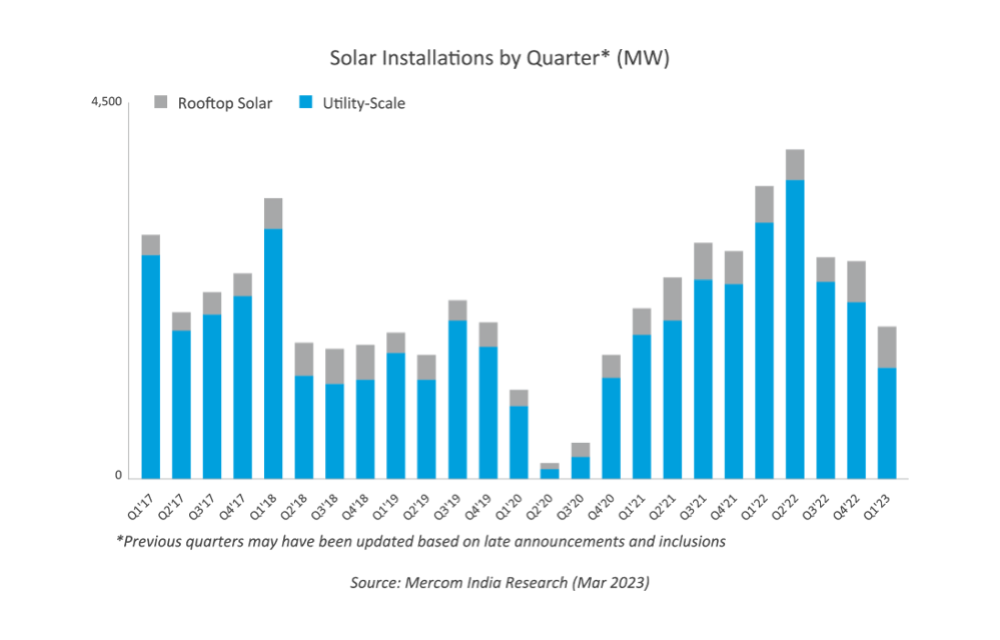Indian Solar Installations Drop