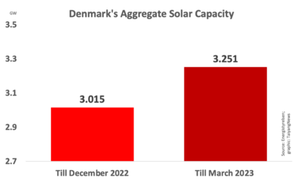 Denmark’s Solar Installations Growing