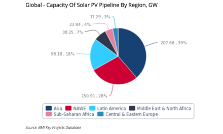 Solar Projects Pipeline Swelling