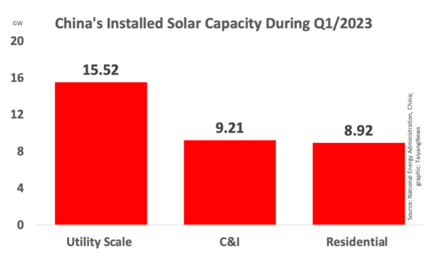 China’s Cumulative Solar Capacity Exceeds 425 GW