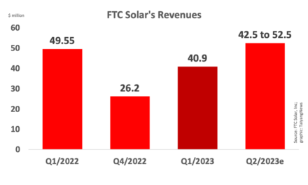 FTC Solar Added $235 Million To Project Backlog