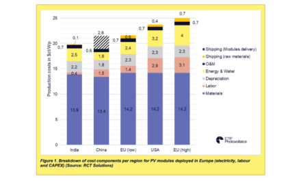 Raise Investments For EU PV Manufacturing