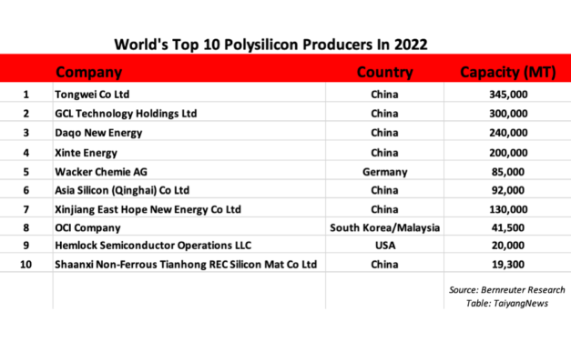Chinese Grip On Global Polysilicon Supply Firm