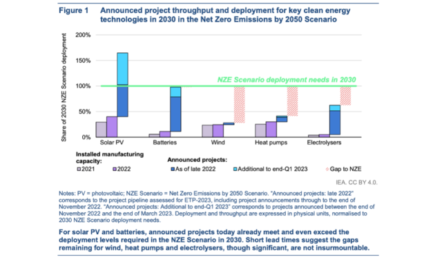 IEA’s Clean Technology Manufacturing Report