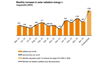 Germany Installed 881 MW Solar In April 2023