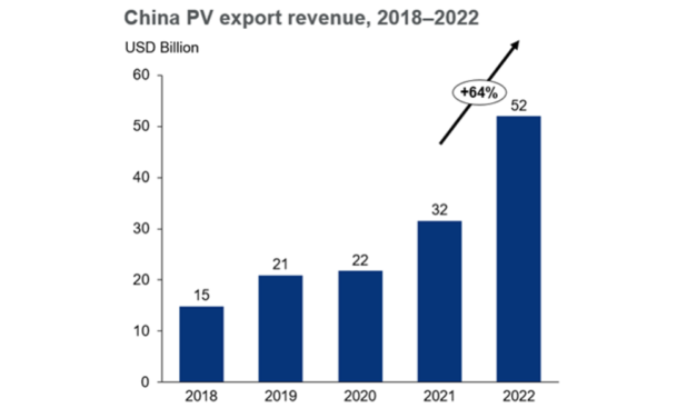 China Exported $52 Billion Solar In 2022