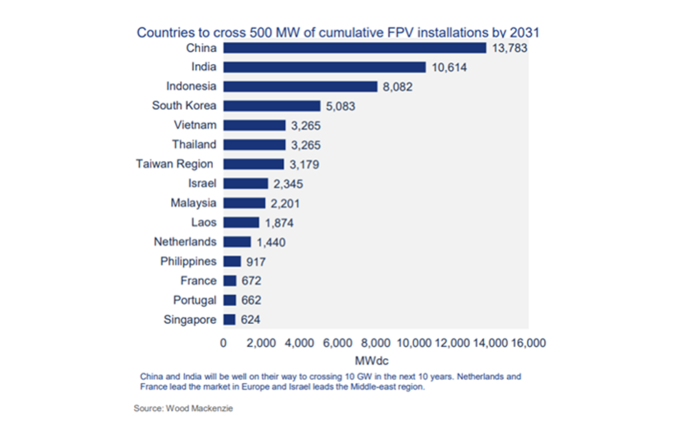 Growth For Floating Solar With Growing PV Demand