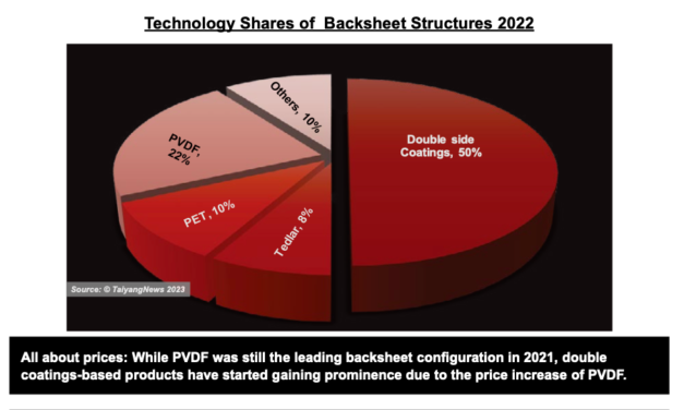 Backsheet Market Shifts To Coating