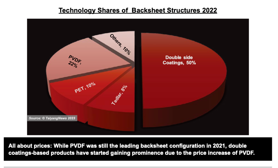 Backsheet Market Shifts To Coating