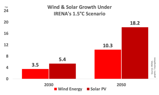 IRENA Expects ‘Only’ 1 TW Renewable Additions In 2030