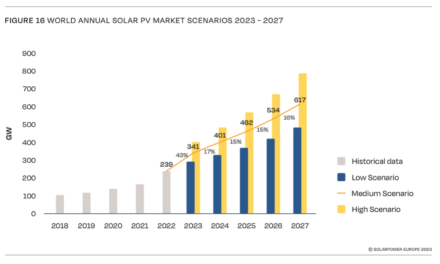 Global Solar Market Outlook 2023-2027