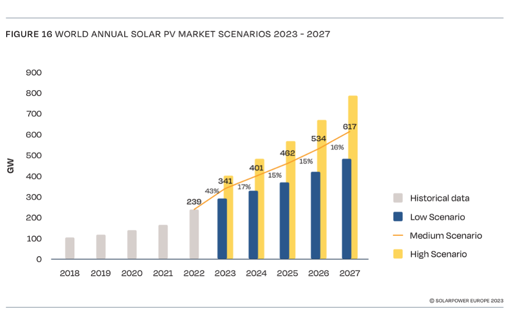 Global Solar Market Outlook 2023-2027