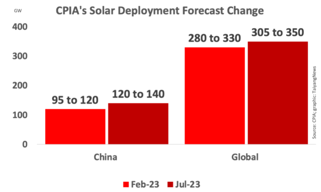 CPIA Raises Solar Installation Forecast For 2023