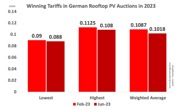 Oversubscribed Rooftop PV Auction In Germany