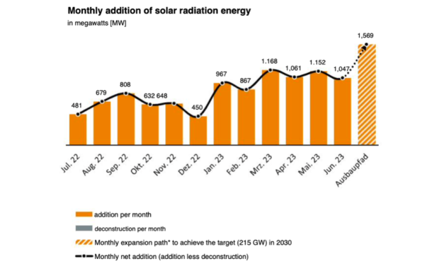 Germany Maintains Solar PV Growth Momentum