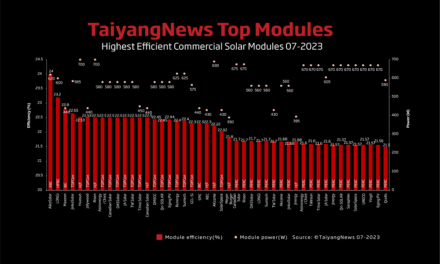 Top Solar Modules Listing – July 2023