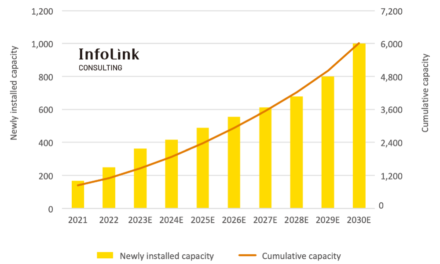 6 TW Global Solar PV Installed Capacity By 2030
