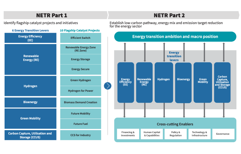 Malaysia’s National Energy Transition Roadmap Part 1
