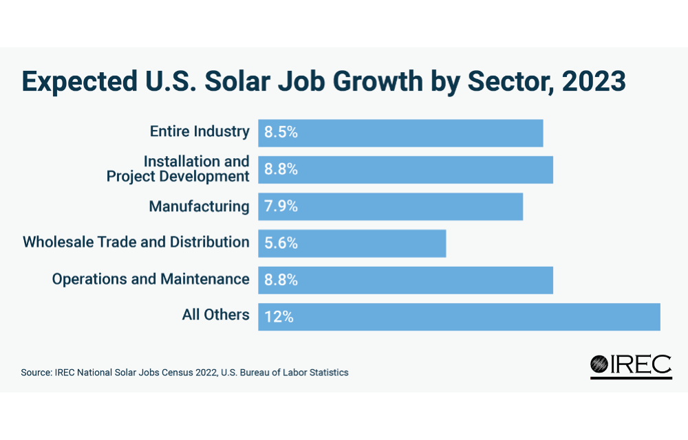 Solar Energy Jobs On The Rise In The US