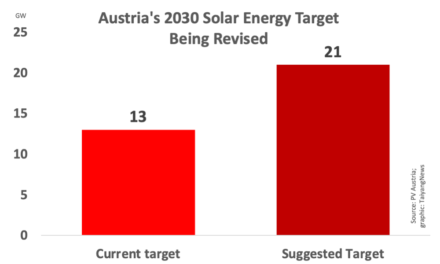 Austria Raising Renewable Energy Targets