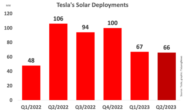 Tesla’s Solar Installations Continue to Drop