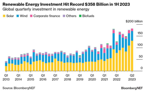 Solar Leads Global RE Investments In H1/2023