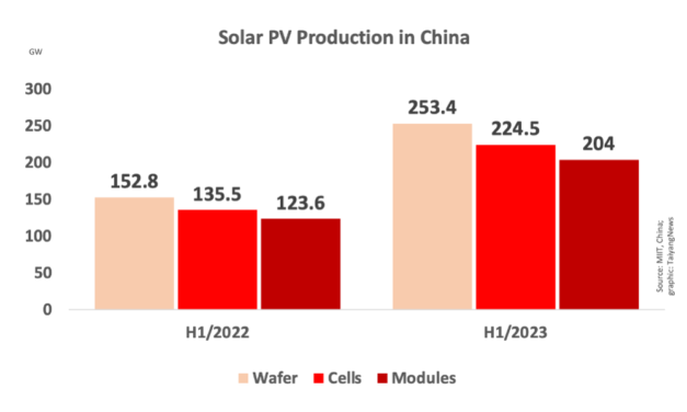 Chinese Solar PV Industry’s Output Growing