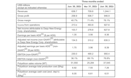Low Polysilicon Prices Impact Daqo’s Q2/2023 Results