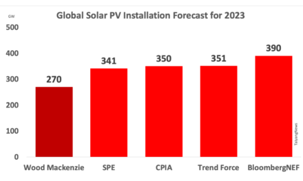 Wood Mackenzie’s Global Solar Forecast For 2023